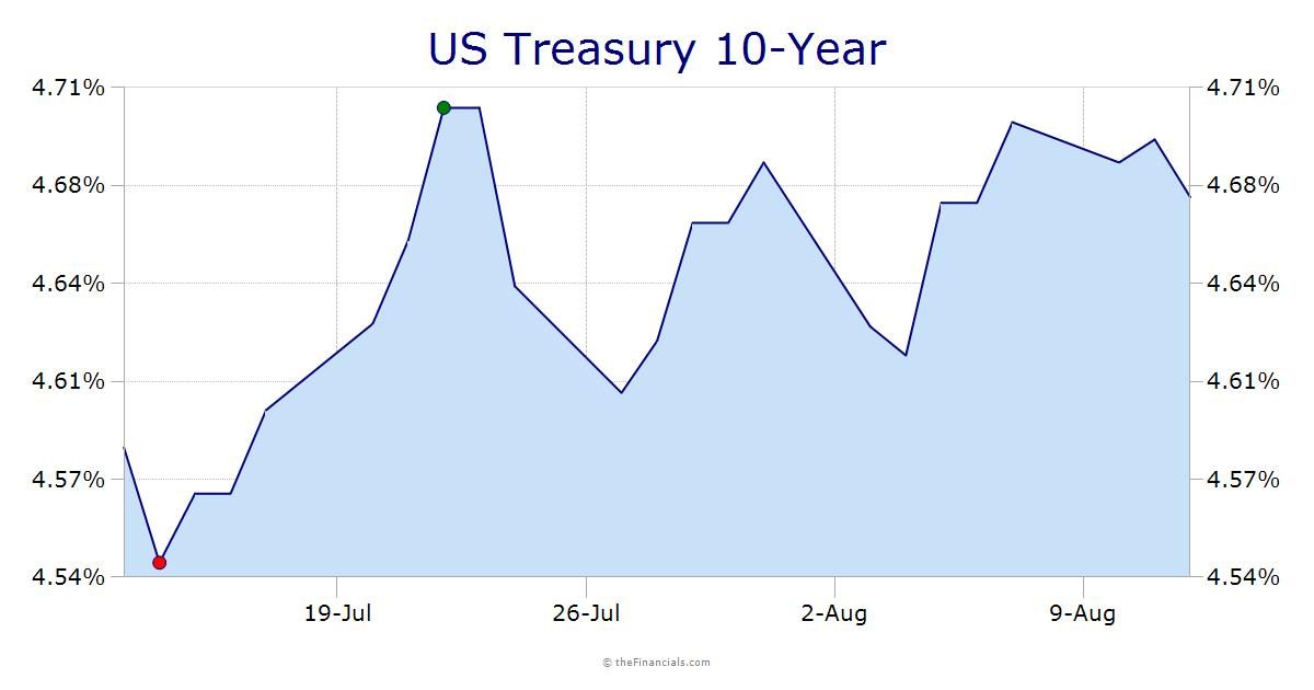 The U.S. Treasury 10-Year yield chart provides interest-rate context for Greystone's $30.3 million HUD refinance of a four-property Rhode Island skilled nursing portfolio.